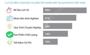 5 lý do nên chọn dịch vụ bảo trì thang máy của Alphatech Việt Nam